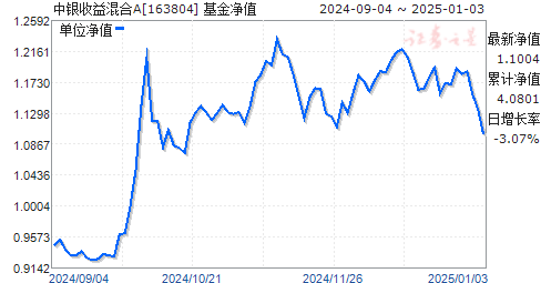 今日最新净值解读，163804基金净值查询及分析