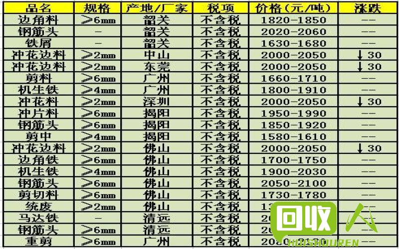 今天废铁最新价格，市场走势与你息息相关