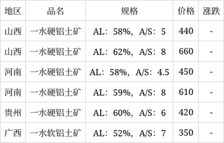 铝土矿最新价格，市场走势与影响因素深度解析