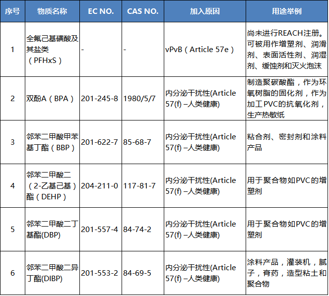 SVHC最新清单发布，应对有害物质的关键指南
