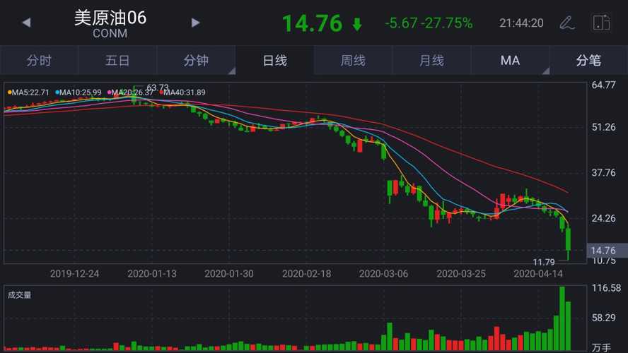 美原油市场震荡暴跌，背后的故事引人深思