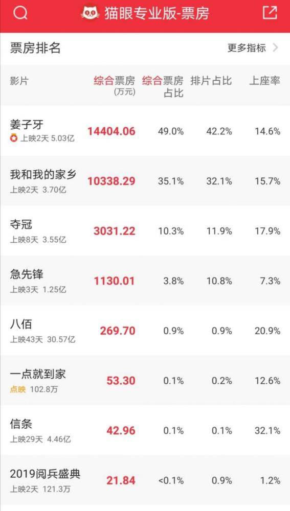 夺冠实时票房火热，视觉盛宴引发全民热议