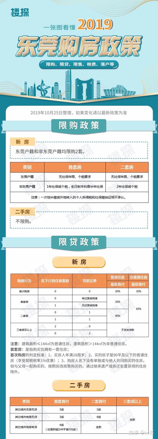 东莞最新限购政策重塑楼市格局，开启楼市新篇章