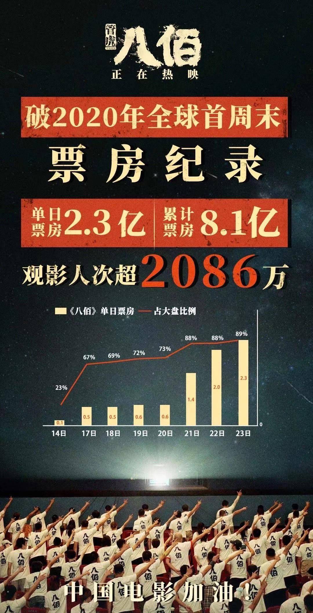 八佰票房预测，视觉盛宴引发观影热潮大热预测