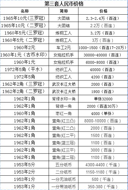 三版人民币最新价格图，揭示货币收藏品价值波动的深度解析