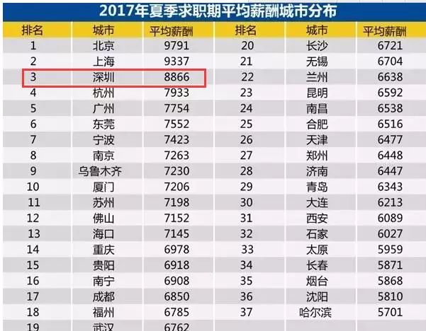 深圳最新工资标准，城市发展与劳动者福音同步提升