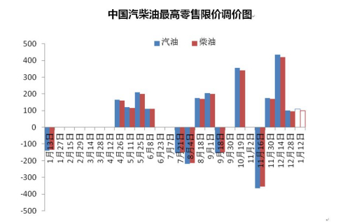 最新成品油批发价动态及市场深远影响分析